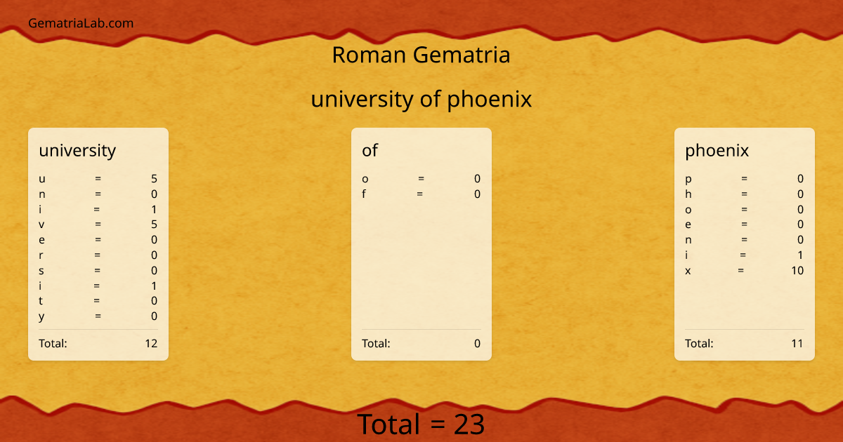 university of phoenix in roman Gematria